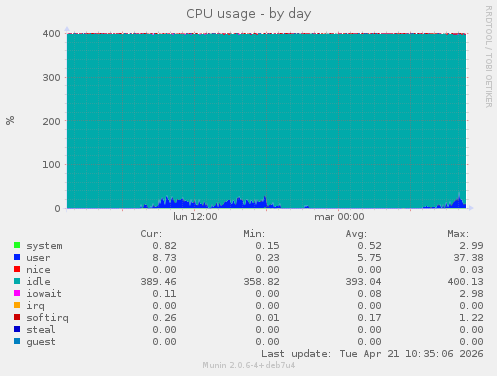 CPU usage