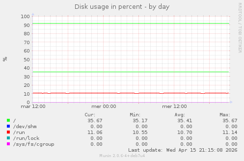 Disk usage in percent