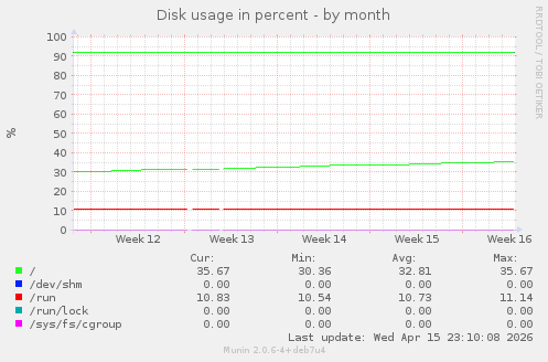 monthly graph