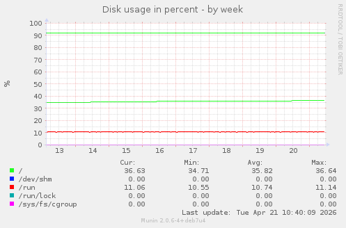 Disk usage in percent