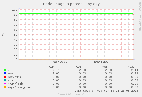 Inode usage in percent