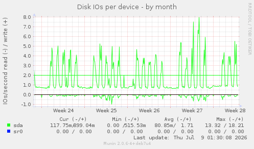 Disk IOs per device