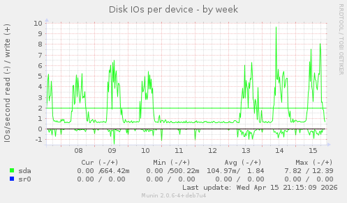 Disk IOs per device