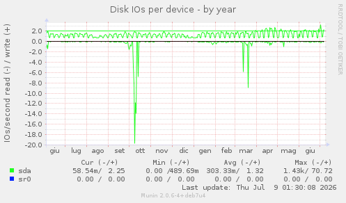 Disk IOs per device