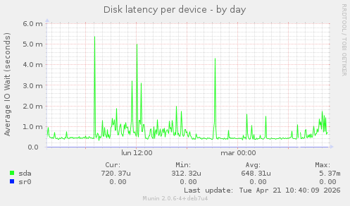 Disk latency per device