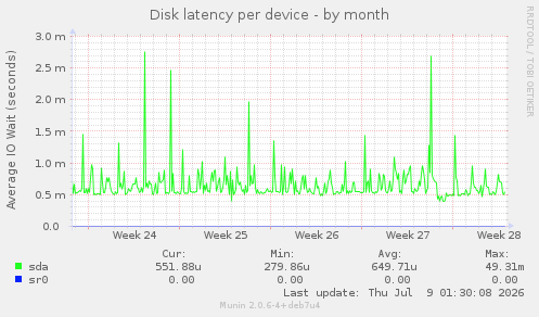 Disk latency per device