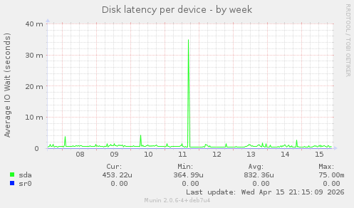 Disk latency per device