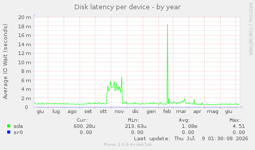 Disk latency per device