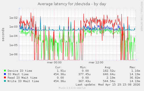 Average latency for /dev/sda