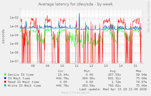 Average latency for /dev/sda