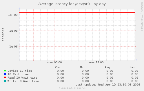 Average latency for /dev/sr0