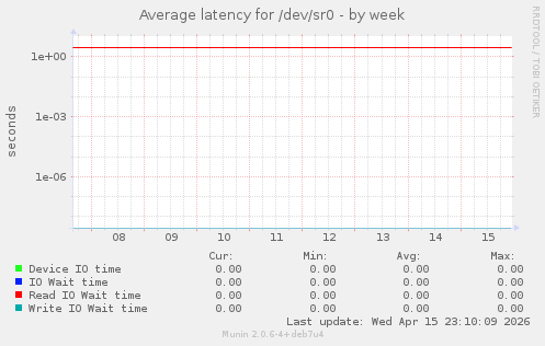 Average latency for /dev/sr0