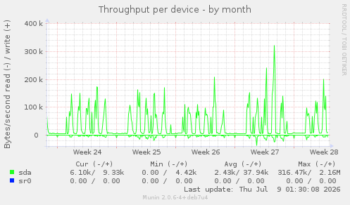Throughput per device