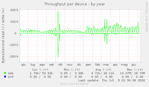 Throughput per device