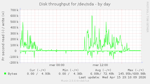 Disk throughput for /dev/sda