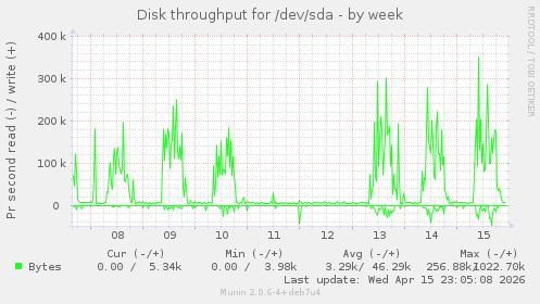 Disk throughput for /dev/sda