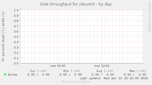 Disk throughput for /dev/sr0