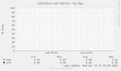 Utilization per device