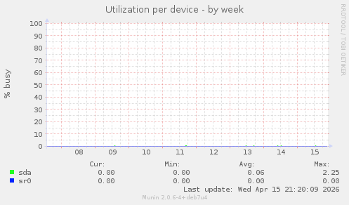 Utilization per device
