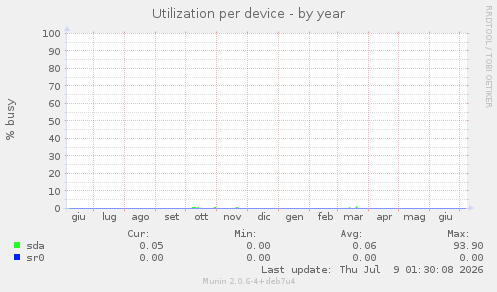 Utilization per device