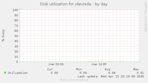 Disk utilization for /dev/sda
