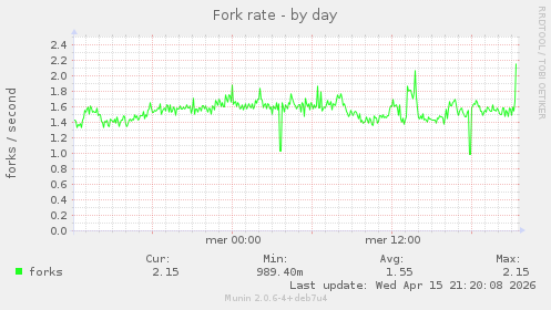 Fork rate