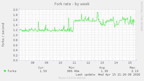 Fork rate