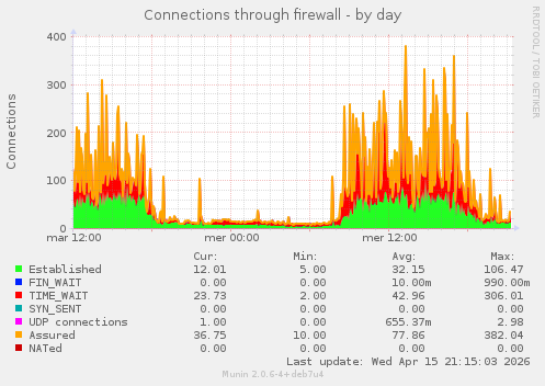 Connections through firewall