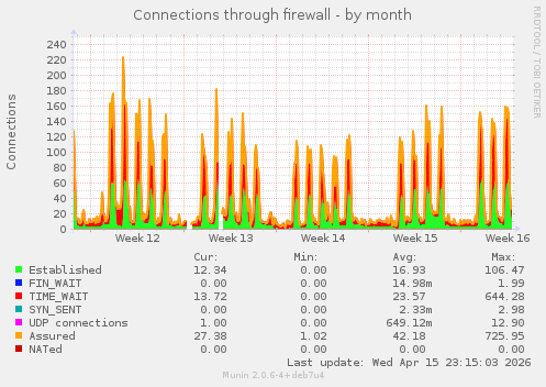 monthly graph