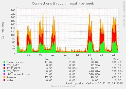 Connections through firewall