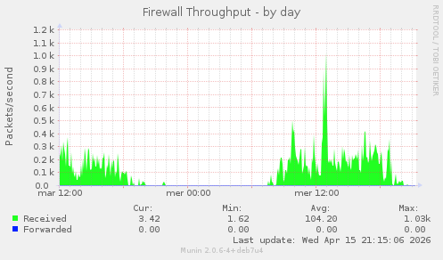 Firewall Throughput