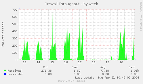 Firewall Throughput