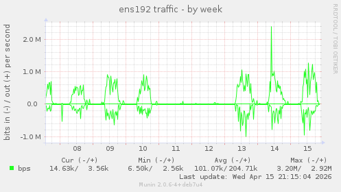 ens192 traffic
