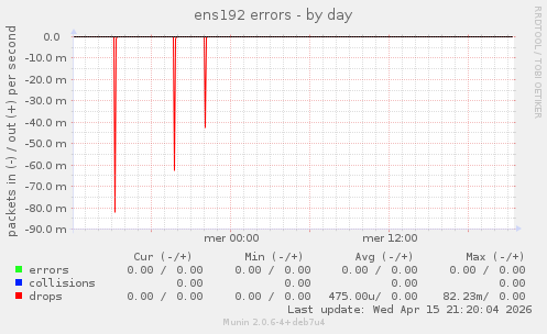 ens192 errors