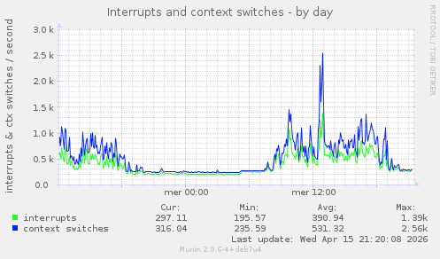 Interrupts and context switches