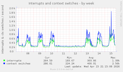 Interrupts and context switches