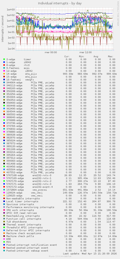 Individual interrupts