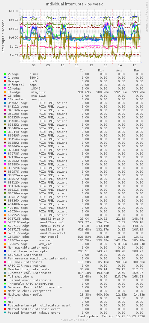 Individual interrupts