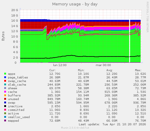 Memory usage