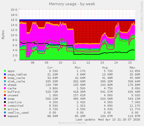 Memory usage