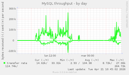 MySQL throughput