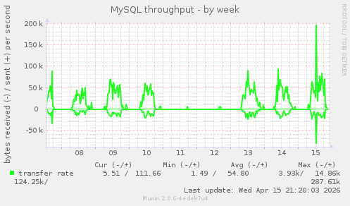 MySQL throughput