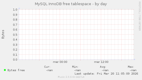 MySQL InnoDB free tablespace