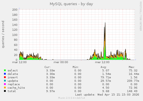 MySQL queries