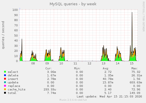 MySQL queries