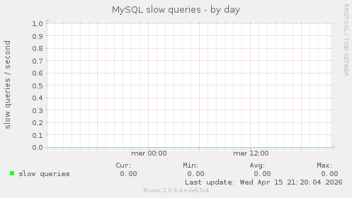 MySQL slow queries