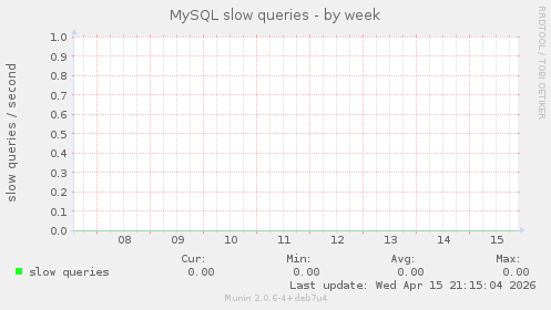 MySQL slow queries