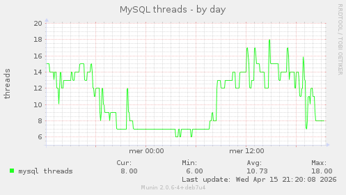 MySQL threads
