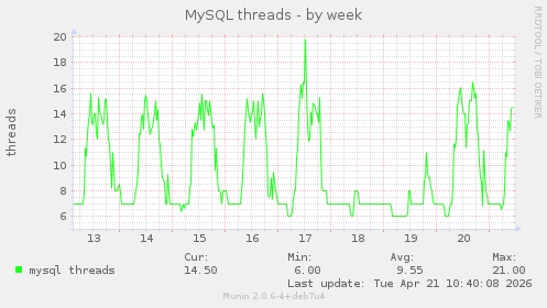 MySQL threads