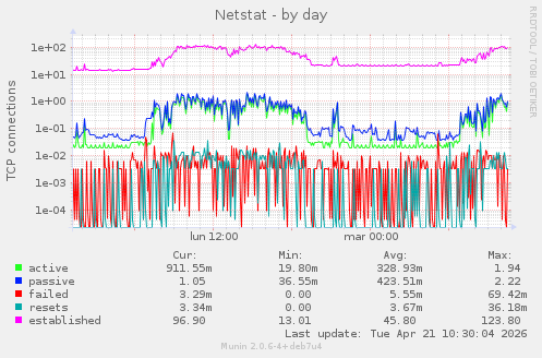Netstat
